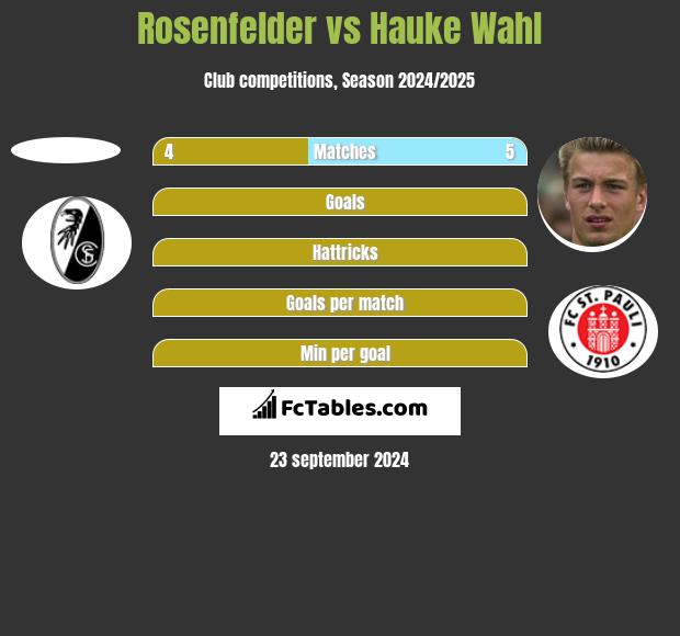 Rosenfelder vs Hauke Wahl h2h player stats