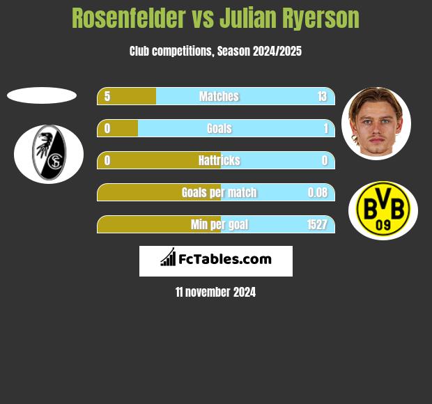 Rosenfelder vs Julian Ryerson h2h player stats