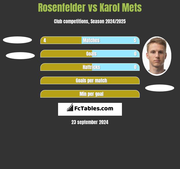 Rosenfelder vs Karol Mets h2h player stats