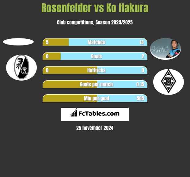 Rosenfelder vs Ko Itakura h2h player stats