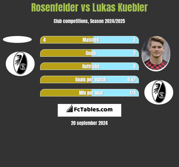 Rosenfelder vs Lukas Kuebler h2h player stats