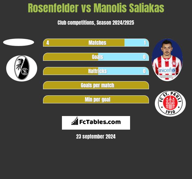 Rosenfelder vs Manolis Saliakas h2h player stats