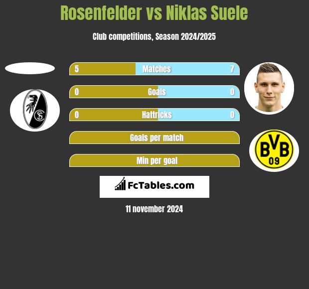 Rosenfelder vs Niklas Suele h2h player stats