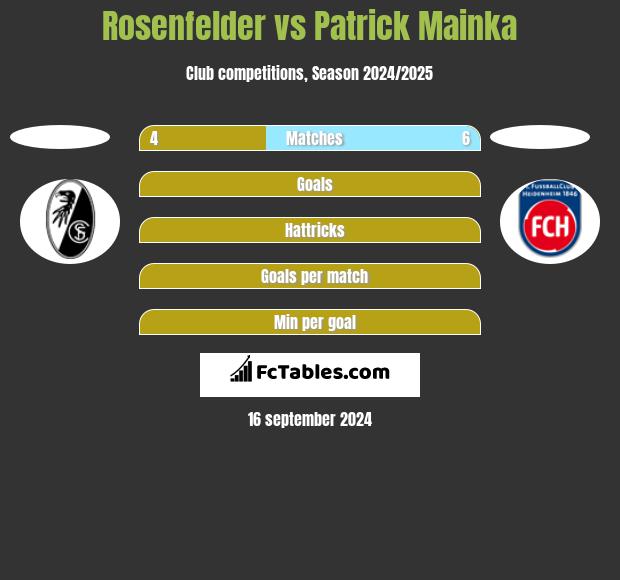 Rosenfelder vs Patrick Mainka h2h player stats