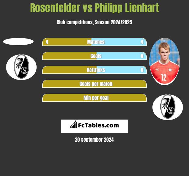 Rosenfelder vs Philipp Lienhart h2h player stats