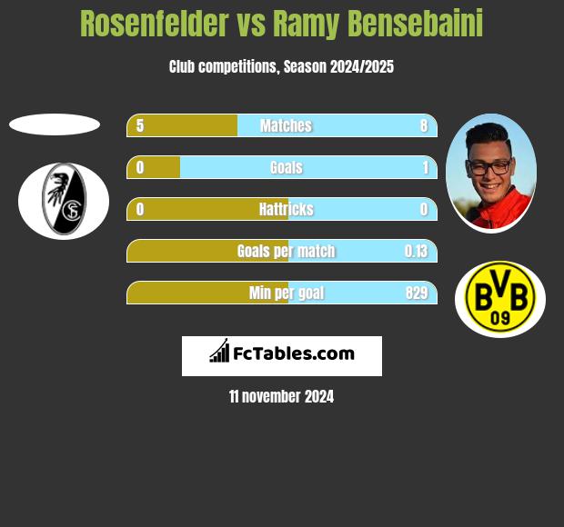 Rosenfelder vs Ramy Bensebaini h2h player stats