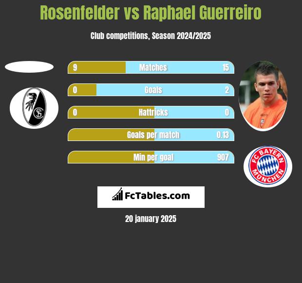 Rosenfelder vs Raphael Guerreiro h2h player stats