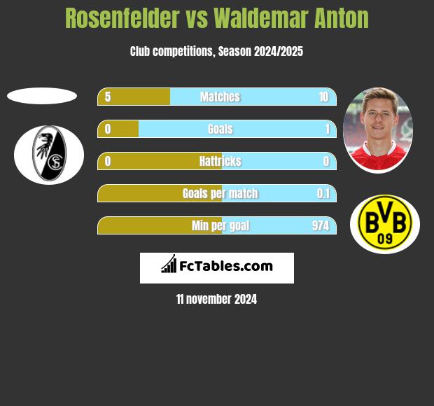 Rosenfelder vs Waldemar Anton h2h player stats