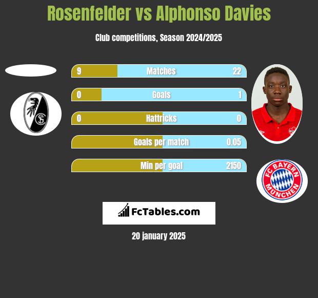 Rosenfelder vs Alphonso Davies h2h player stats