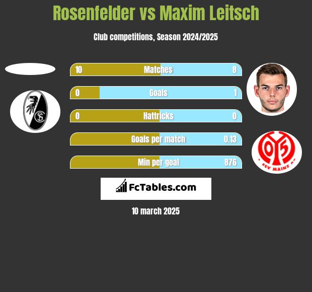 Rosenfelder vs Maxim Leitsch h2h player stats