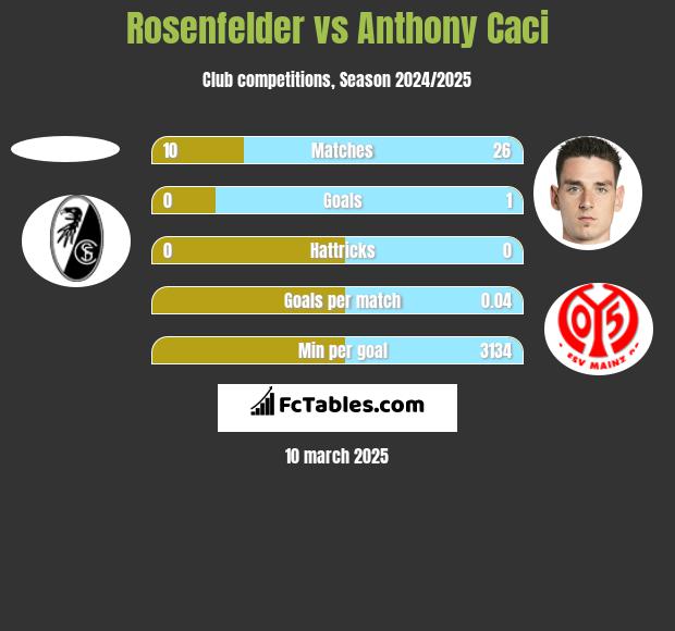 Rosenfelder vs Anthony Caci h2h player stats