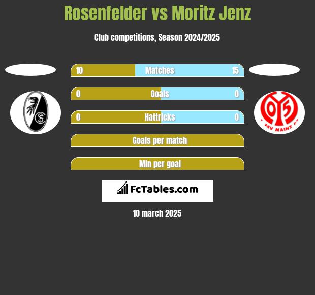 Rosenfelder vs Moritz Jenz h2h player stats