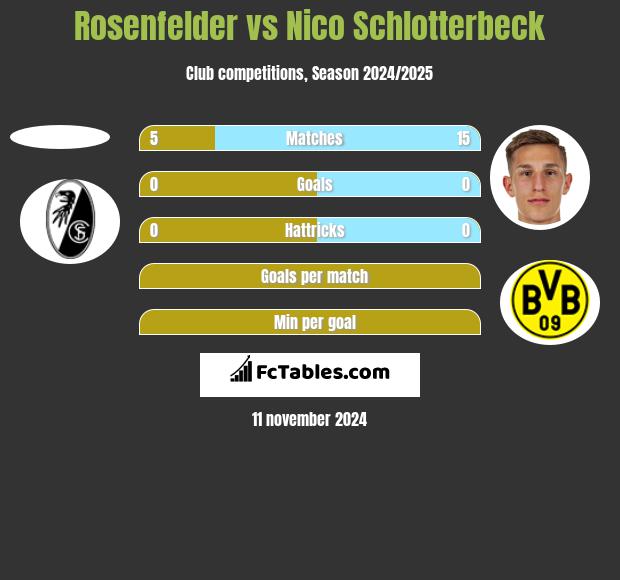 Rosenfelder vs Nico Schlotterbeck h2h player stats