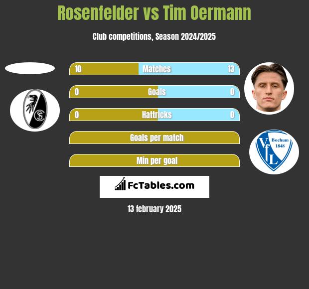 Rosenfelder vs Tim Oermann h2h player stats