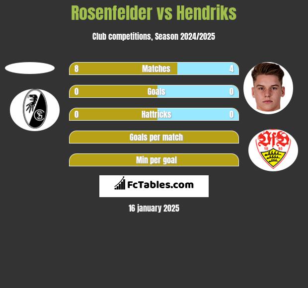 Rosenfelder vs Hendriks h2h player stats