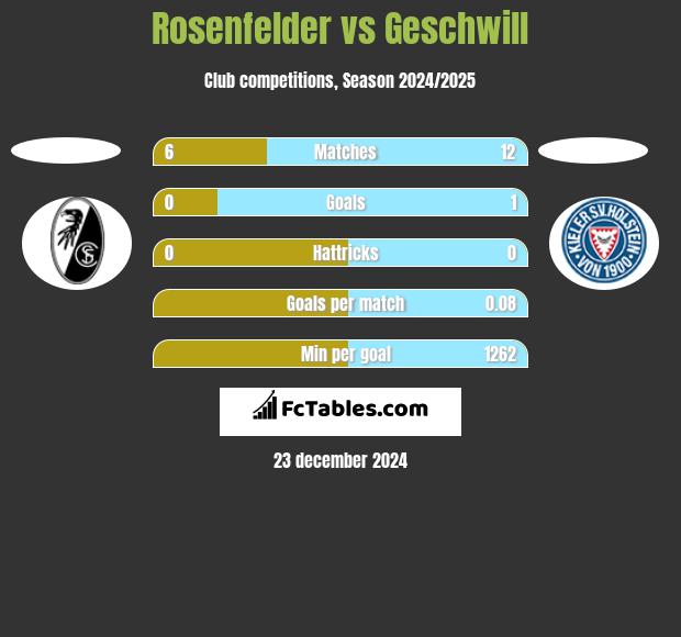 Rosenfelder vs Geschwill h2h player stats