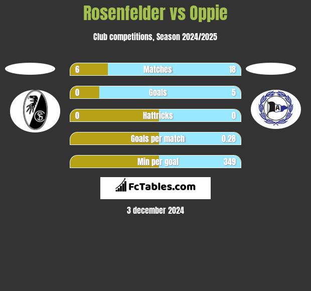 Rosenfelder vs Oppie h2h player stats