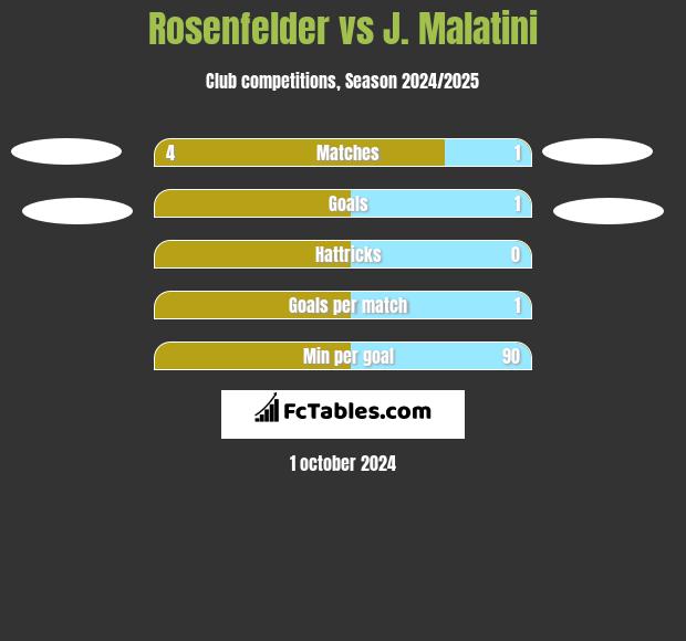 Rosenfelder vs J. Malatini h2h player stats