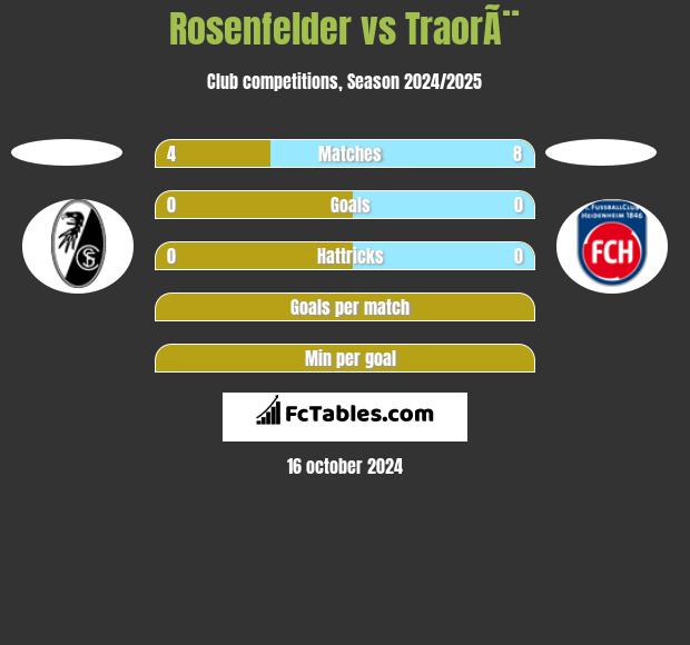 Rosenfelder vs TraorÃ¨ h2h player stats