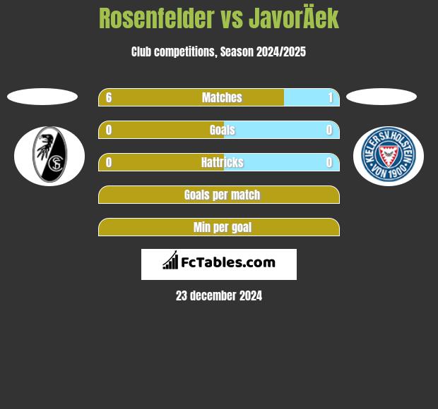 Rosenfelder vs JavorÄek h2h player stats