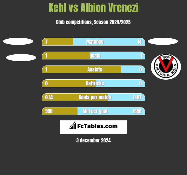 Kehl vs Albion Vrenezi h2h player stats