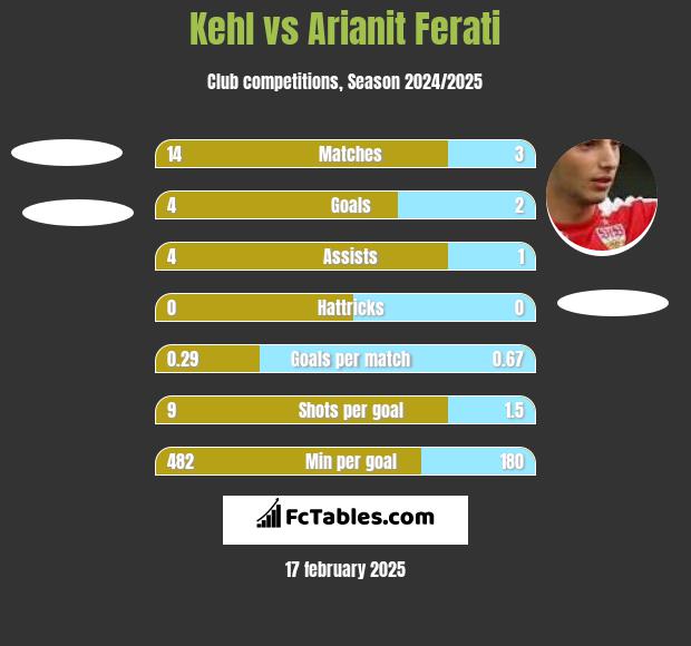 Kehl vs Arianit Ferati h2h player stats