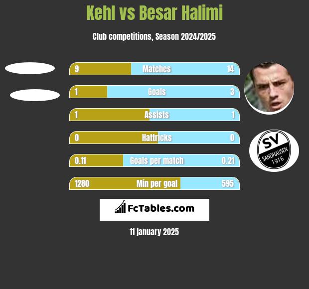 Kehl vs Besar Halimi h2h player stats