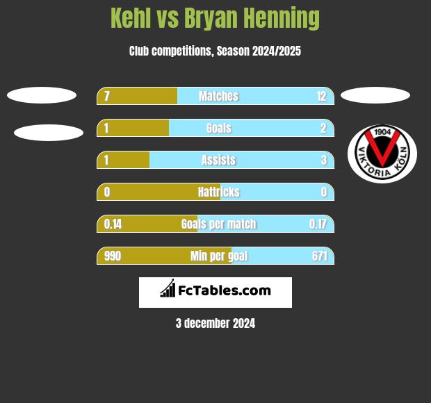 Kehl vs Bryan Henning h2h player stats