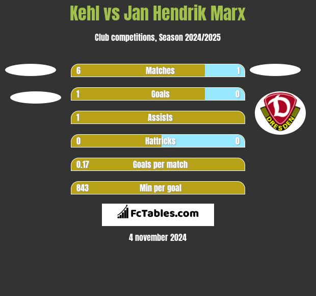 Kehl vs Jan Hendrik Marx h2h player stats