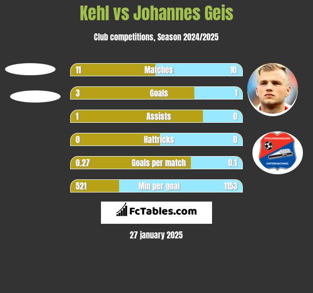 Kehl vs Johannes Geis h2h player stats