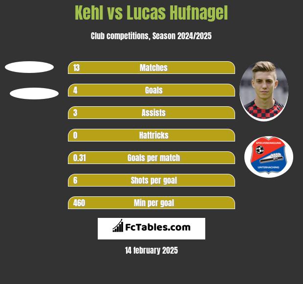 Kehl vs Lucas Hufnagel h2h player stats