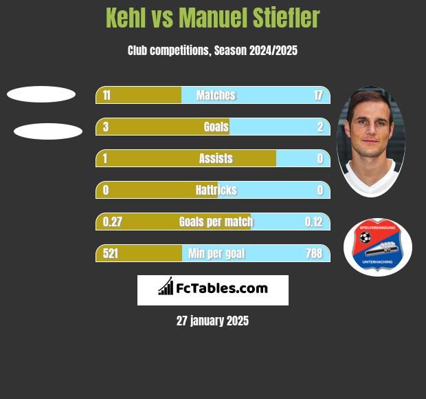 Kehl vs Manuel Stiefler h2h player stats