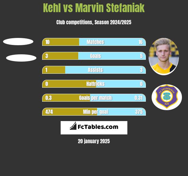 Kehl vs Marvin Stefaniak h2h player stats