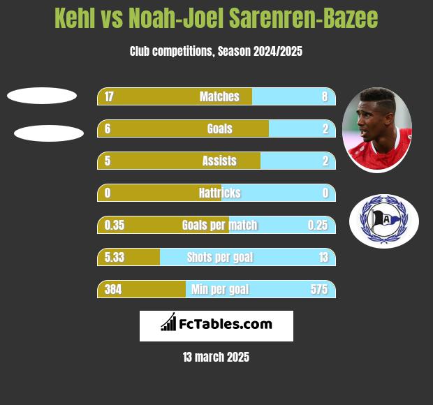 Kehl vs Noah-Joel Sarenren-Bazee h2h player stats