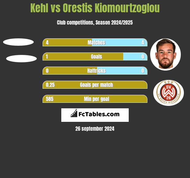 Kehl vs Orestis Kiomourtzoglou h2h player stats