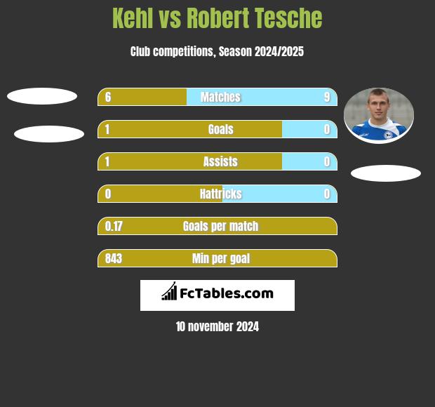 Kehl vs Robert Tesche h2h player stats