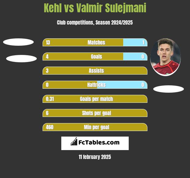 Kehl vs Valmir Sulejmani h2h player stats