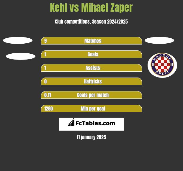 Kehl vs Mihael Zaper h2h player stats