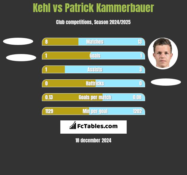 Kehl vs Patrick Kammerbauer h2h player stats