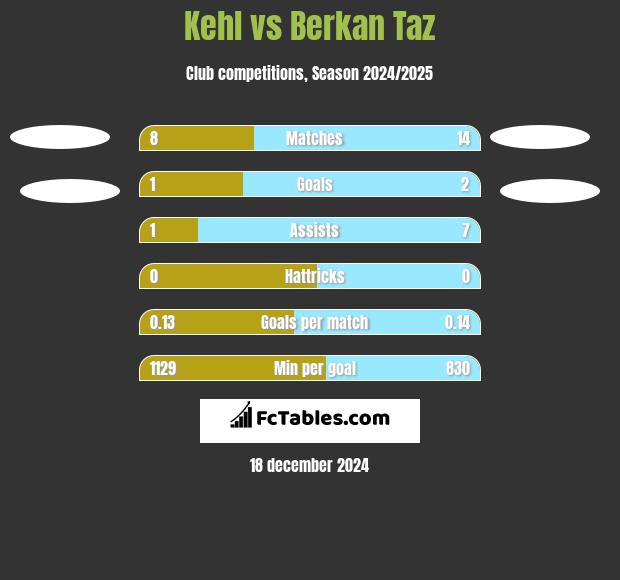 Kehl vs Berkan Taz h2h player stats