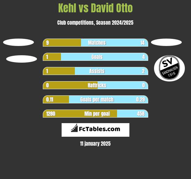 Kehl vs David Otto h2h player stats