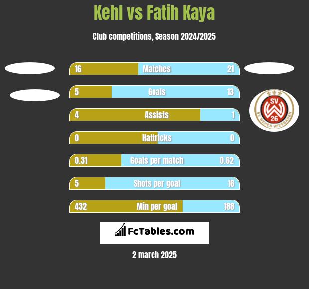 Kehl vs Fatih Kaya h2h player stats