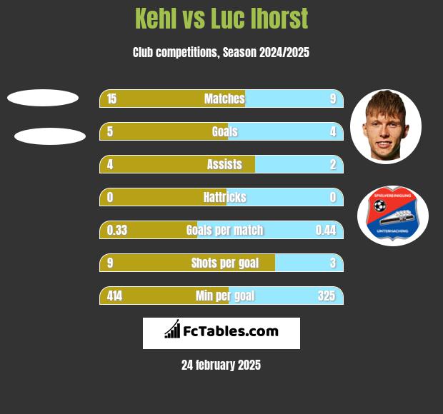 Kehl vs Luc Ihorst h2h player stats