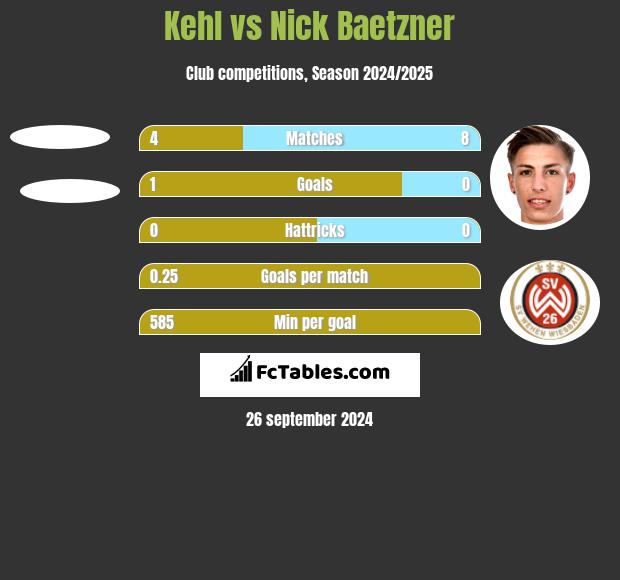 Kehl vs Nick Baetzner h2h player stats