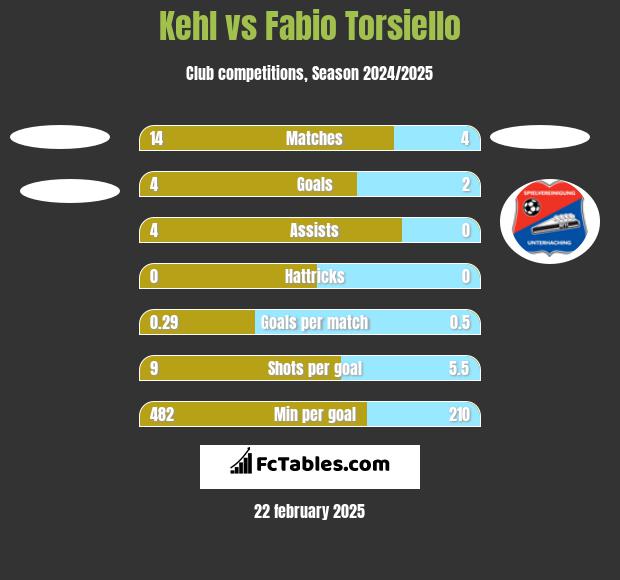 Kehl vs Fabio Torsiello h2h player stats