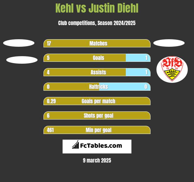 Kehl vs Justin Diehl h2h player stats