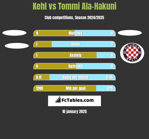 Kehl vs Tommi Ala-Hakuni h2h player stats