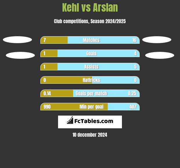 Kehl vs Arslan h2h player stats