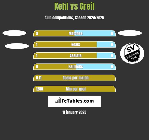 Kehl vs Greil h2h player stats