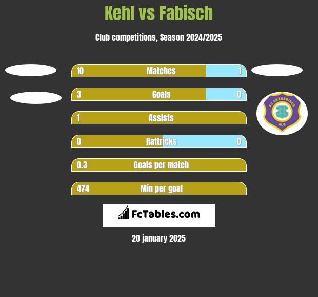 Kehl vs Fabisch h2h player stats